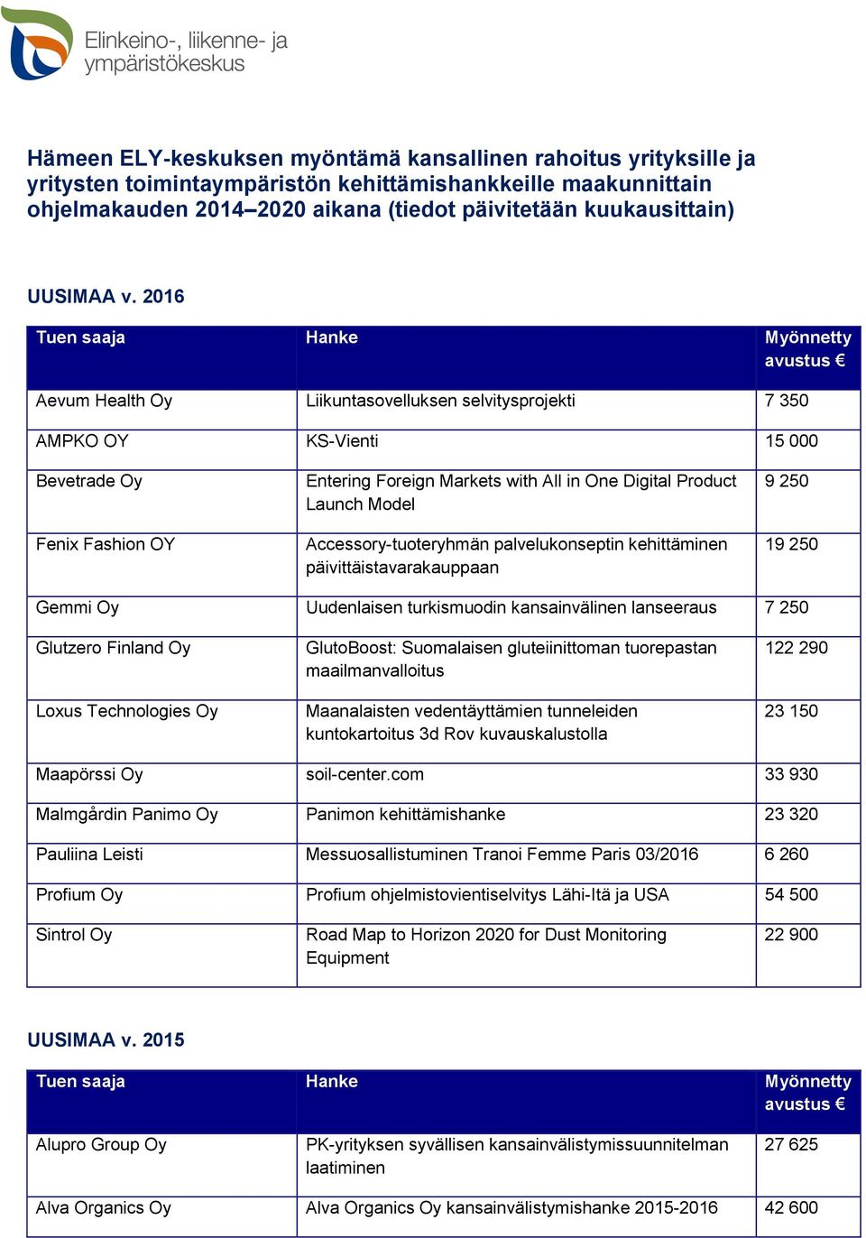 2016 Tuen saaja Hanke Myönnetty avustus Aevum Health Oy Liikuntasovelluksen selvitysprojekti 7 350 AMPKO OY KS-Vienti 15 000 Bevetrade Oy Fenix Fashion OY Entering Foreign Markets with All in One