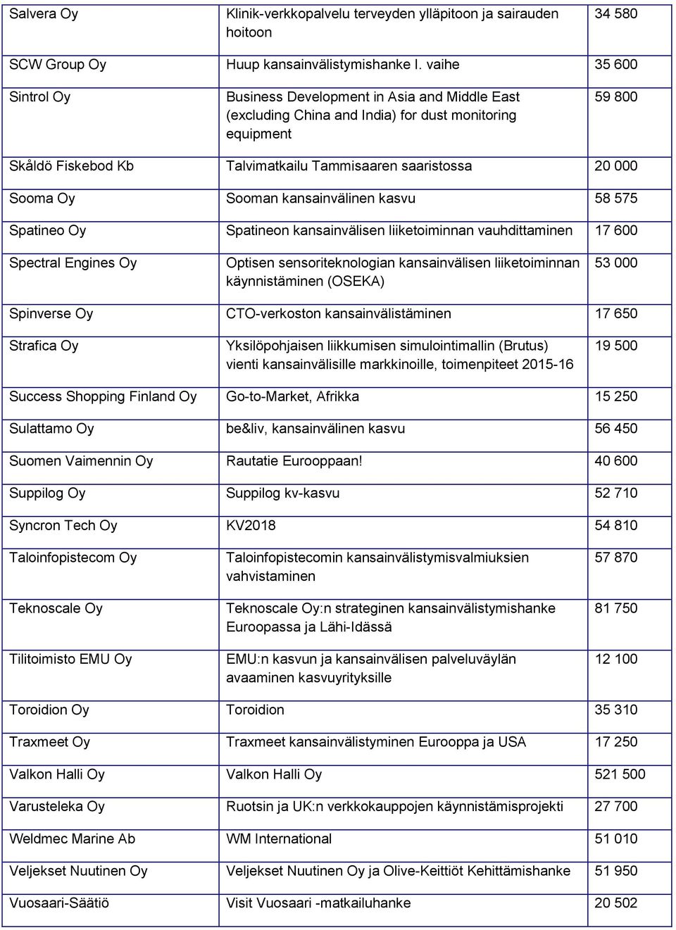 Sooma Oy Sooman kansainvälinen kasvu 58 575 Spatineo Oy Spatineon kansainvälisen liiketoiminnan vauhdittaminen 17 600 Spectral Engines Oy Optisen sensoriteknologian kansainvälisen liiketoiminnan