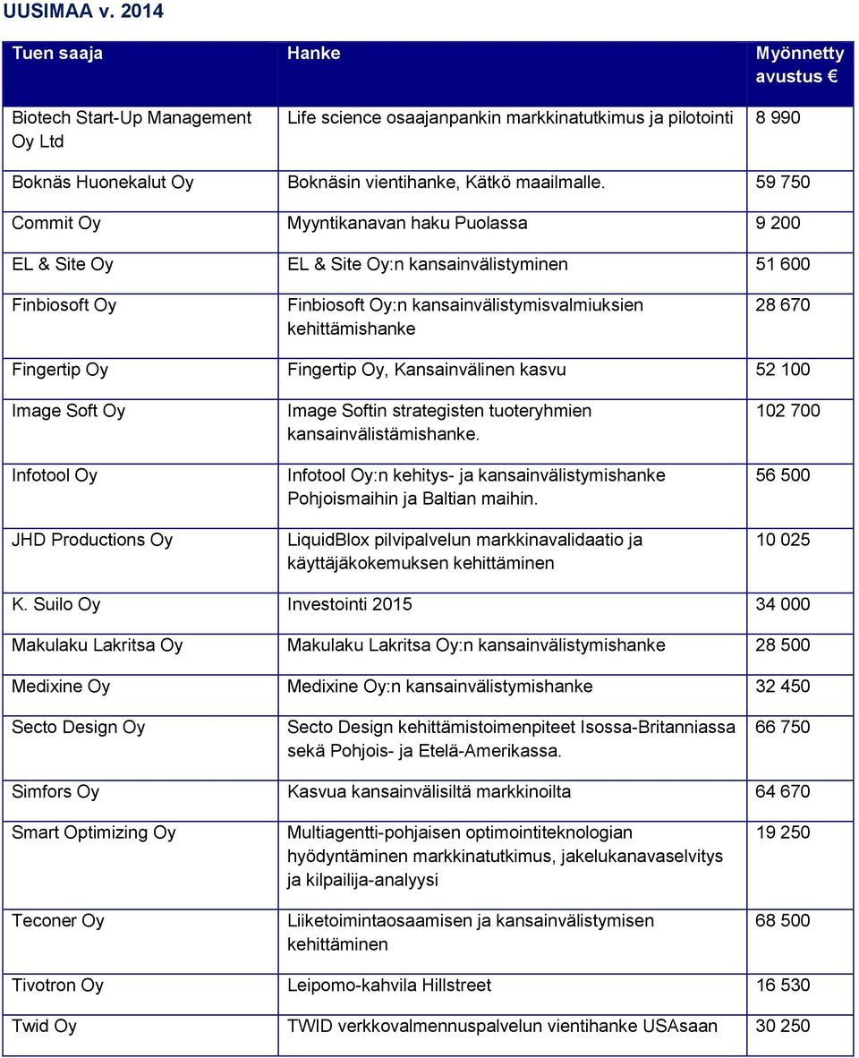 59 750 Commit Oy Myyntikanavan haku Puolassa 9 200 EL & Site Oy EL & Site Oy:n kansainvälistyminen 51 600 Finbiosoft Oy Finbiosoft Oy:n kansainvälistymisvalmiuksien kehittämishanke 28 670 Fingertip
