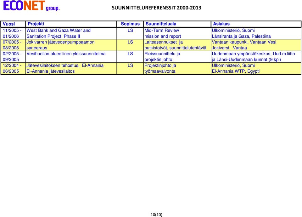 Jokivarsi, Vantaa 02/2005 - Vesihuollon alueellinen yleissuunnitelma