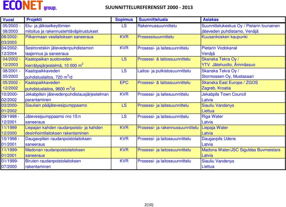 saneeraus Venäjä 04/2002 - Kaatopaikan suotoveden LS Prosessi- & laitossuunnittelu Skanska Tekra Oy / 12/2003 kierrätysjärjestelmä, 10 000 m 2 YTV Jätehuolto, Ämmässuo 08/2001 - Kaatopaikkaveden LS