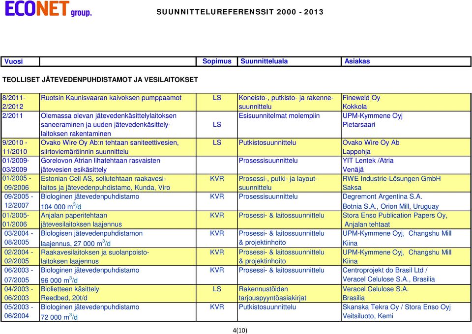 - Ovako Wire Oy Ab:n tehtaan saniteettivesien, LS Putkistosuunnittelu Ovako Wire Oy Ab 11/2010 siirtoviemäröinnin suunnittelu Lappohja 01/2009- Gorelovon Atrian lihatehtaan rasvaisten