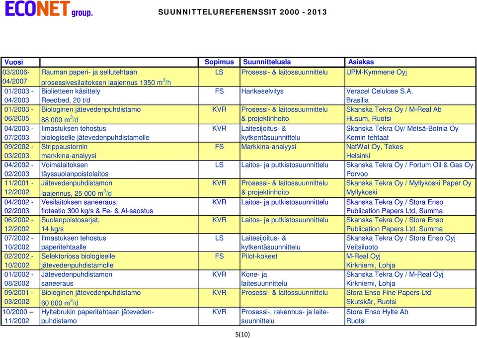 04/2003 Reedbed, 20 t/d Brasilia 01/2003 - Biologinen jätevedenpuhdistamo KVR Prosessi- & laitossuunnittelu Skanska Tekra Oy / M-Real Ab 06/2005 88 000 m 3 /d & projektinhoito Husum, Ruotsi 04/2003 -