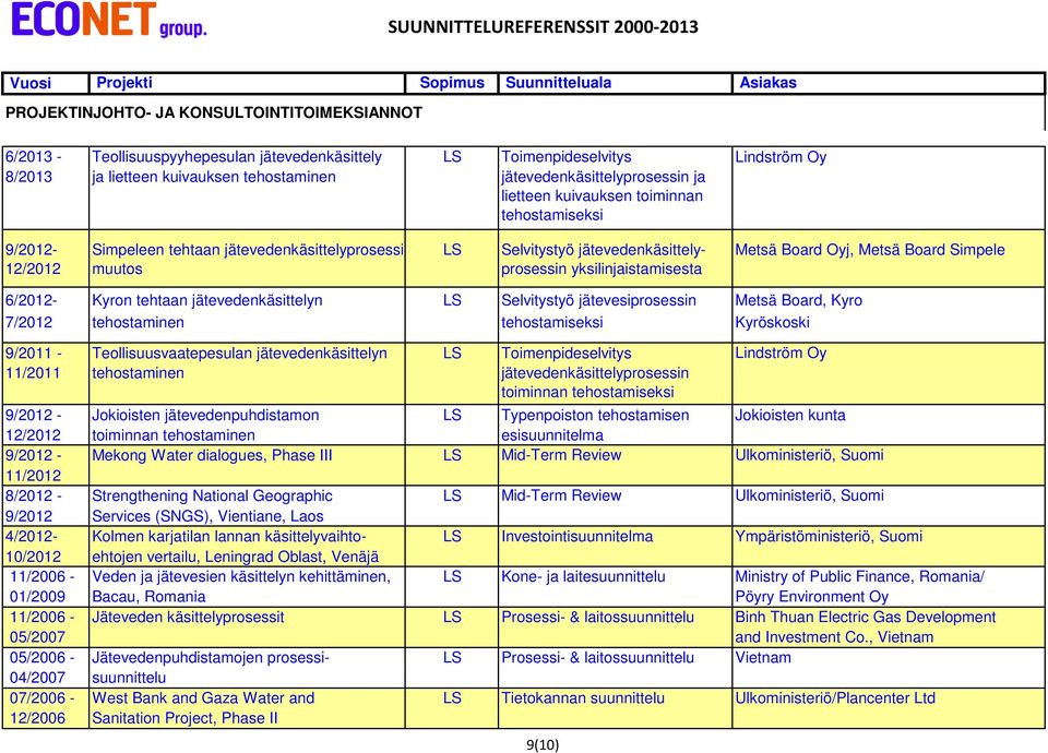 Board Simpele 12/2012 muutos prosessin yksilinjaistamisesta 6/2012- Kyron tehtaan jätevedenkäsittelyn LS Selvitystyö jätevesiprosessin Metsä Board, Kyro 7/2012 tehostaminen tehostamiseksi Kyröskoski