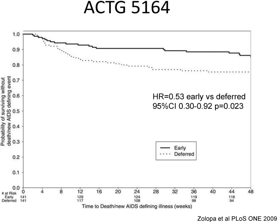 95%CI 0.30-0.92 p=0.