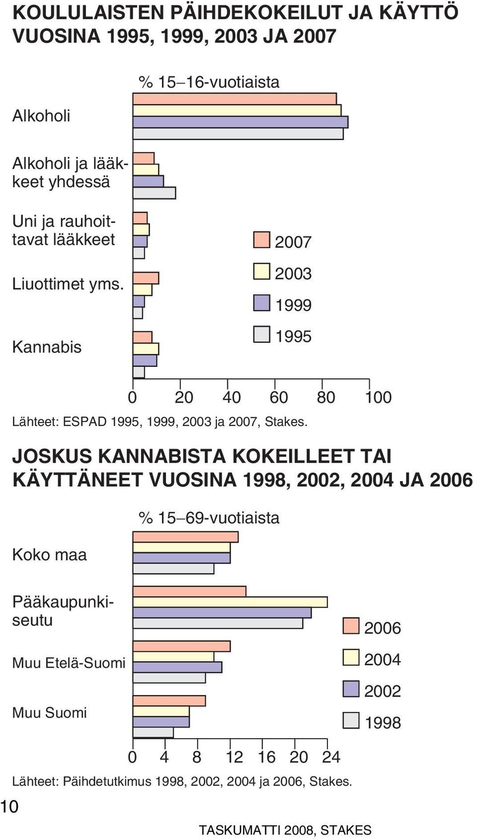 Kannabis 2007 1999 1995 0 20 40 60 80 100 Lähteet: ESPAD 1995, 1999, ja 2007, Stakes.