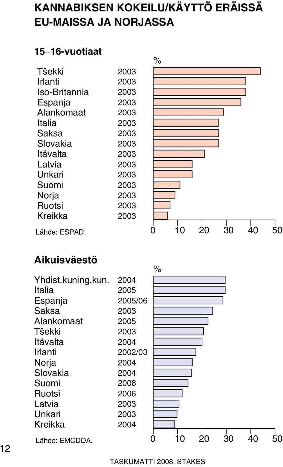 % 0 10 20 30 40 50 12 Aikuisväestö Yhdist.kuni