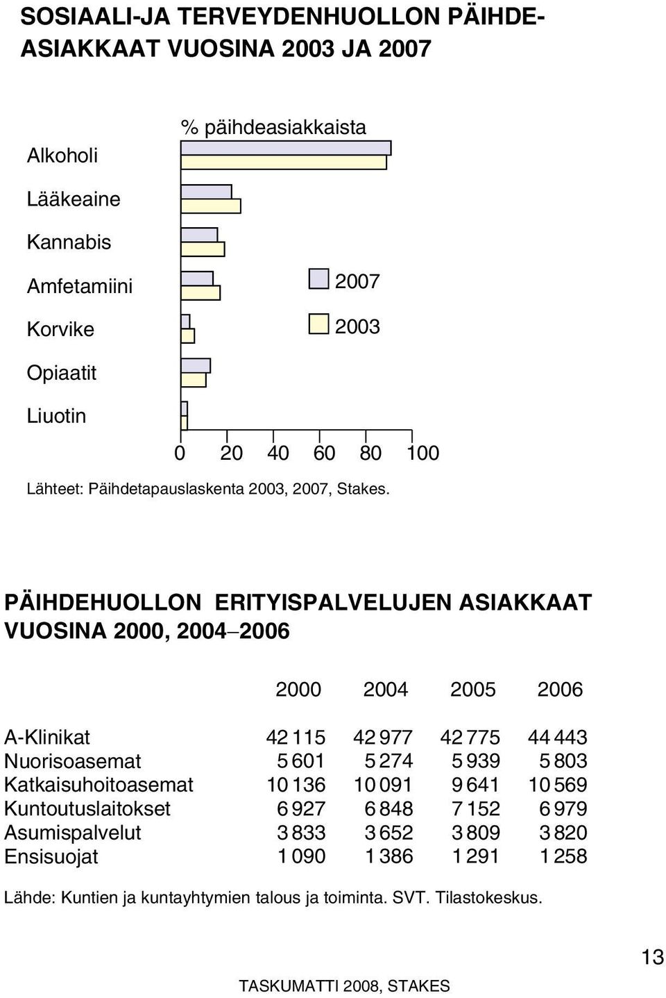 PÄIHDEHUOLLON ERITYISPALVELUJEN ASIAKKAAT VUOSINA 2000, 2004 2006 2000 2004 2005 2006 A-Klinikat Nuorisoasemat Katkaisuhoitoasemat Kuntoutuslaitokset