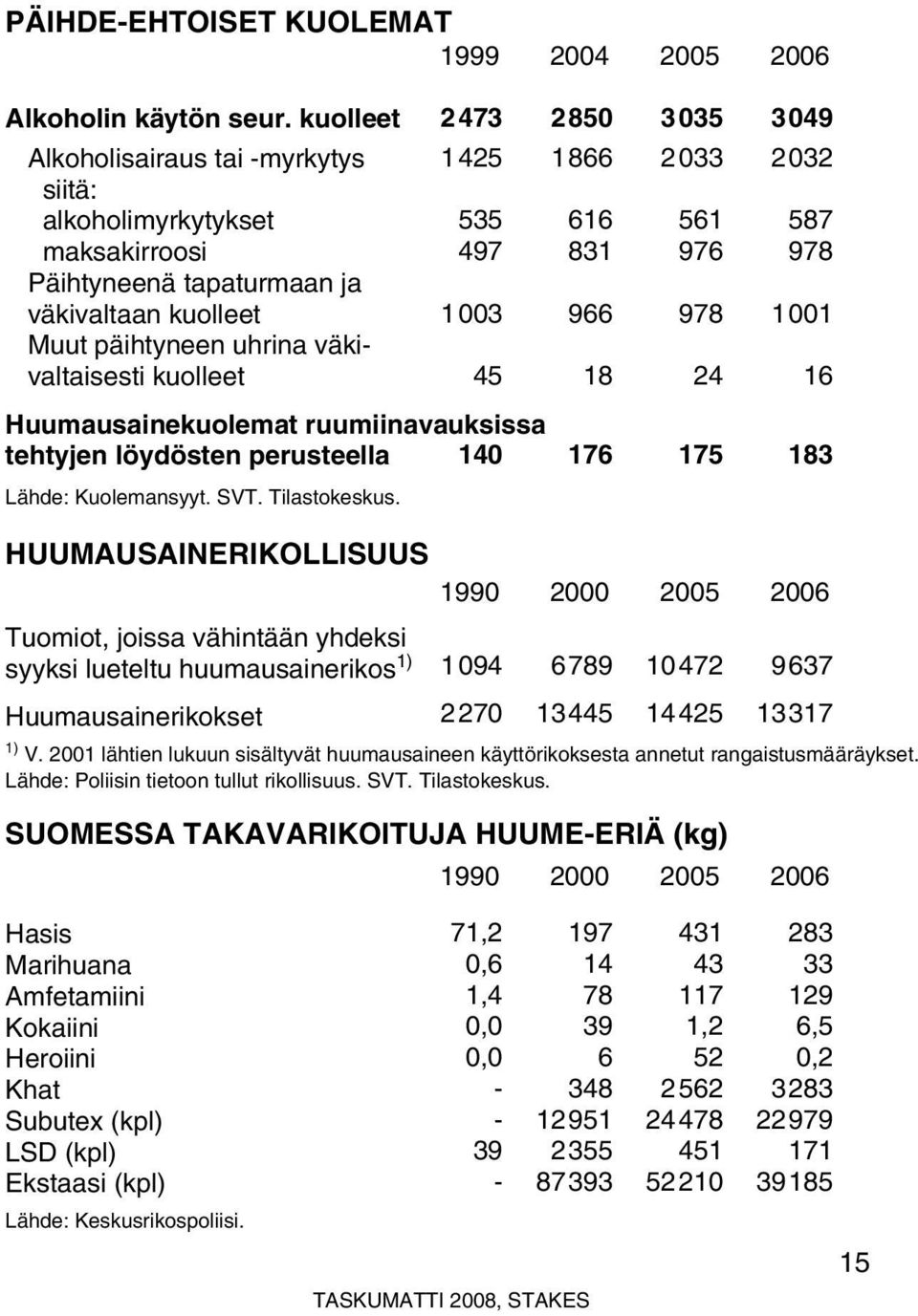 45 2850 1866 616 831 966 18 3035 2033 561 976 978 24 3049 2032 587 978 1001 16 Huumausainekuolemat ruumiinavauksissa tehtyjen löydösten perusteella 140 176 175 183 Lähde: Kuolemansyyt. SVT.