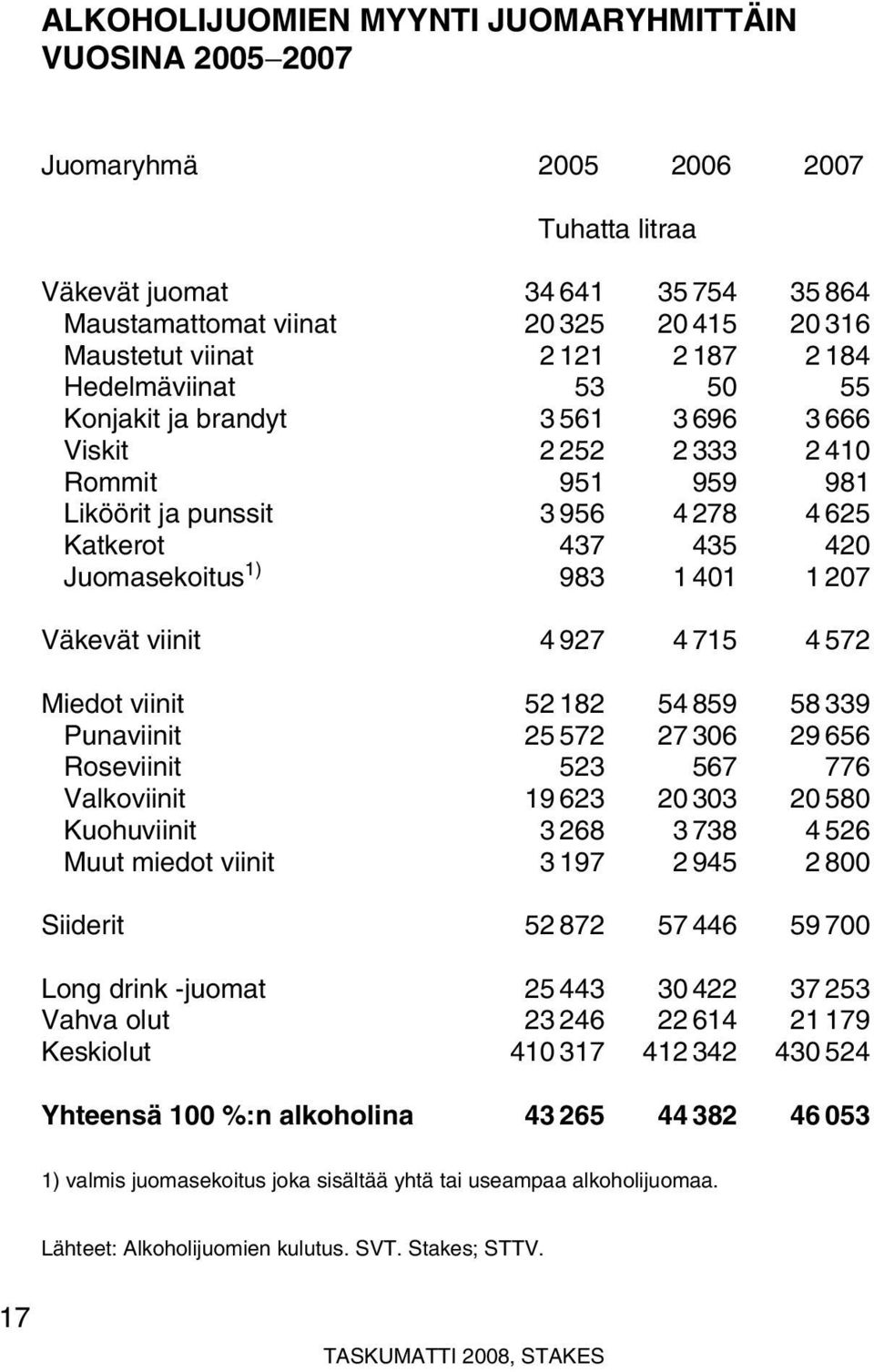 401 1 207 Väkevät viinit 4 927 4 715 4 572 Miedot viinit 52 182 54 859 58 339 Punaviinit 25 572 27 306 29 656 Roseviinit 523 567 776 Valkoviinit 19 623 20 303 20 580 Kuohuviinit 3 268 3 738 4 526