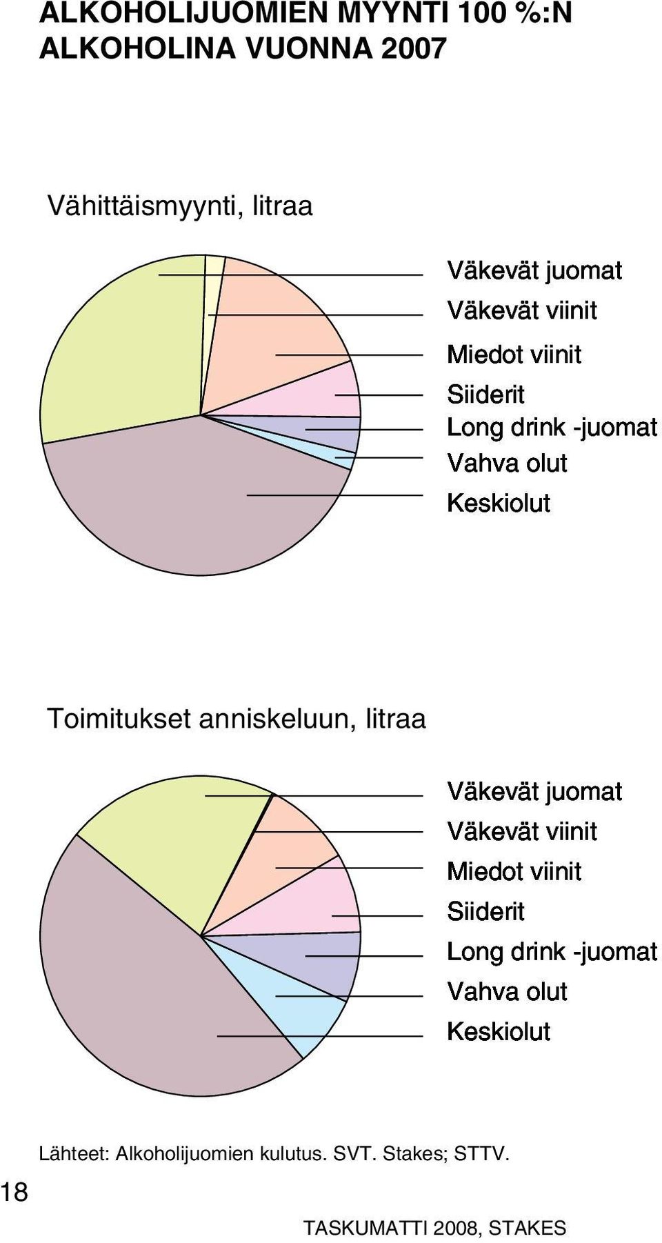 Toimitukset anniskeluun, litraa Väkevät  18 Lähteet: Alkoholijuomien kulutus. SVT.