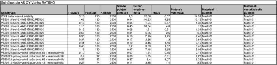 0,06 1,31 0,51 1,29 Maali-01 Maali-01 VS501 tiiliseinä 44dB EI180/REI120 0,67 130 2200 0,31 5,36 2,5 5,5 Maali-01 Maali-01 VS501 tiiliseinä 44dB EI180/REI120 0,36 130 2200 0,16 2,76 1,25 2,46