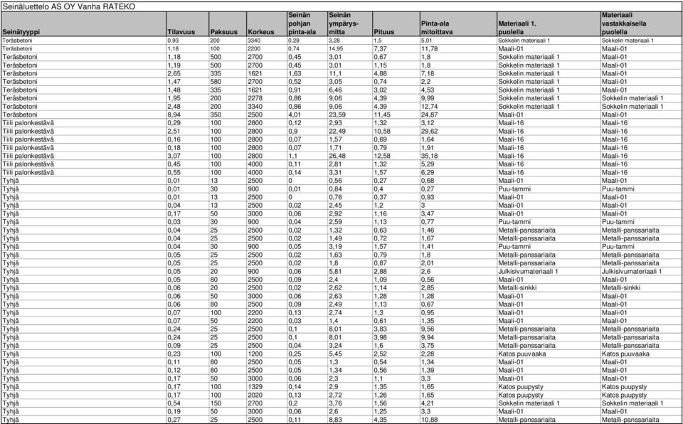 1,47 580 2700 0,52 3,05 0,74 2,2 Sokkelin materiaali 1 Maali-01 Teräsbetoni 1,48 335 1621 0,91 6,46 3,02 4,53 Sokkelin materiaali 1 Maali-01 Teräsbetoni 1,95 200 2278 0,86 9,06 4,39 9,99 Sokkelin