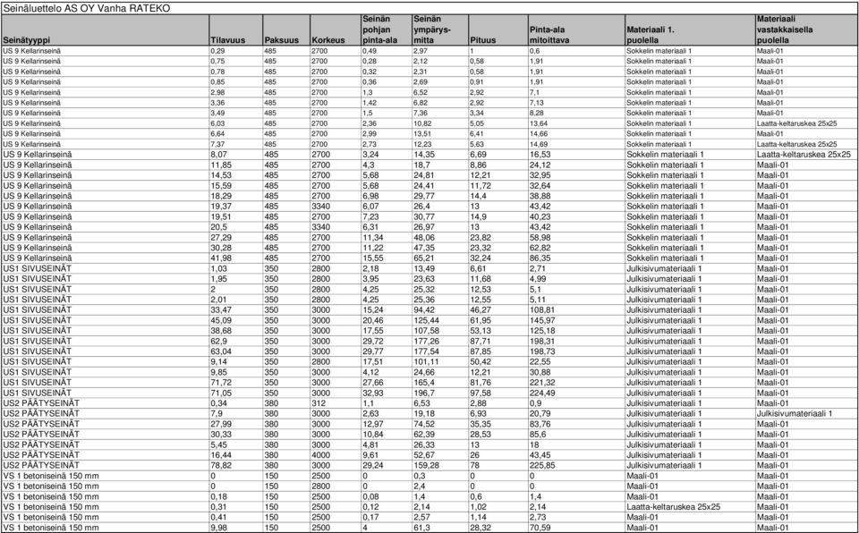 materiaali 1 Maali-01 US 9 Kellarinseinä 3,36 485 2700 1,42 6,82 2,92 7,13 Sokkelin materiaali 1 Maali-01 US 9 Kellarinseinä 3,49 485 2700 1,5 7,36 3,34 8,28 Sokkelin materiaali 1 Maali-01 US 9