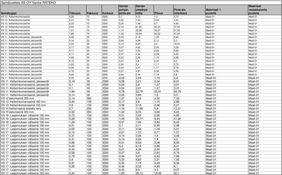 Kellarinkomeroseinä 1,89 70 2500 1,42 40,59 20,22 27,04 Maali-01 Maali-01 VS 11 Kellarinkomeroseinä, jakoseinät 0,08 30 2500 0,03 2,16 1,05 2,62 Maali-01 Maali-01 VS 11 Kellarinkomeroseinä,