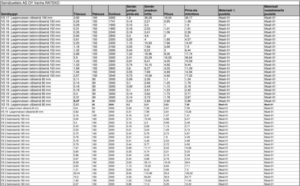 betoniväliseinä 150 mm 0,35 150 2240 0,16 2,41 1,06 2,36 Maali-01 Maali-01 VS 18 Laajennuksen betoniväliseinä 150 mm 0,84 150 2800 0,3 4,6 2 5,6 Maali-01 Maali-01 VS 18 Laajennuksen betoniväliseinä