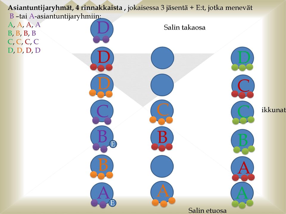 A-asiantuntijaryhmiin: A, A, A, A B, B, B, B C, C, C, C
