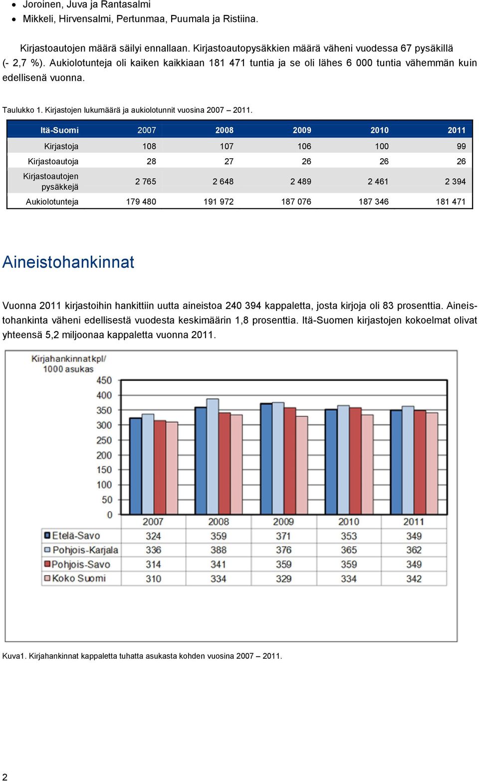 Itä-Suomi 2007 2008 2009 2010 2011 Kirjastoja 108 107 106 100 99 Kirjastoautoja 28 27 26 26 26 Kirjastoautojen pysäkkejä 2 765 2 648 2 489 2 461 2 394 Aukiolotunteja 179 480 191 972 187 076 187 346