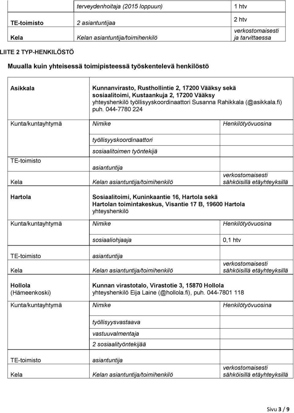 044-7780 224 työllisyyskoordinaattori sosiaalitoimen työntekijä n /toimihenkilö Hartola Sosiaalitoimi, Kuninkaantie 16, Hartola sekä Hartolan toimintakeskus, Visantie 17 B, 19600