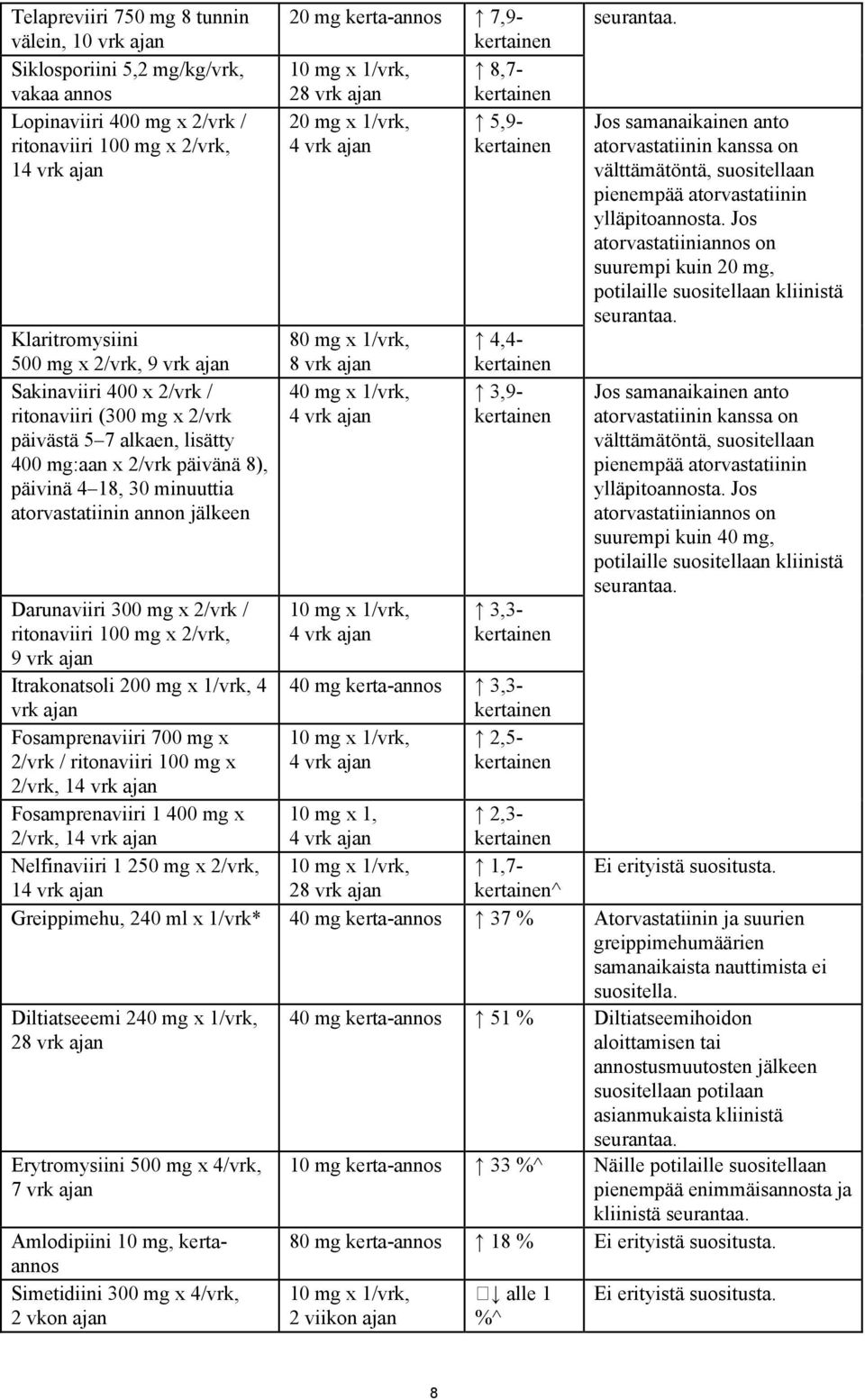 2/vrk / ritonaviiri 100 mg x 2/vrk, 9 vrk ajan Itrakonatsoli 200 mg x 1/vrk, 4 vrk ajan Fosamprenaviiri 700 mg x 2/vrk / ritonaviiri 100 mg x 2/vrk, 14 vrk ajan Fosamprenaviiri 1 400 mg x 2/vrk, 14