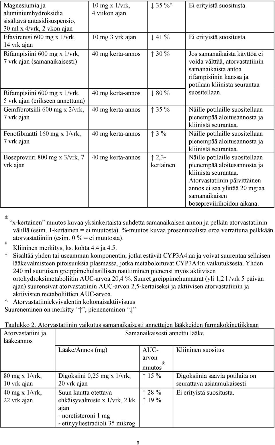 4 viikon ajan 35 %^ Ei erityistä suositusta. 10 mg 3 vrk ajan 41 % Ei erityistä suositusta.