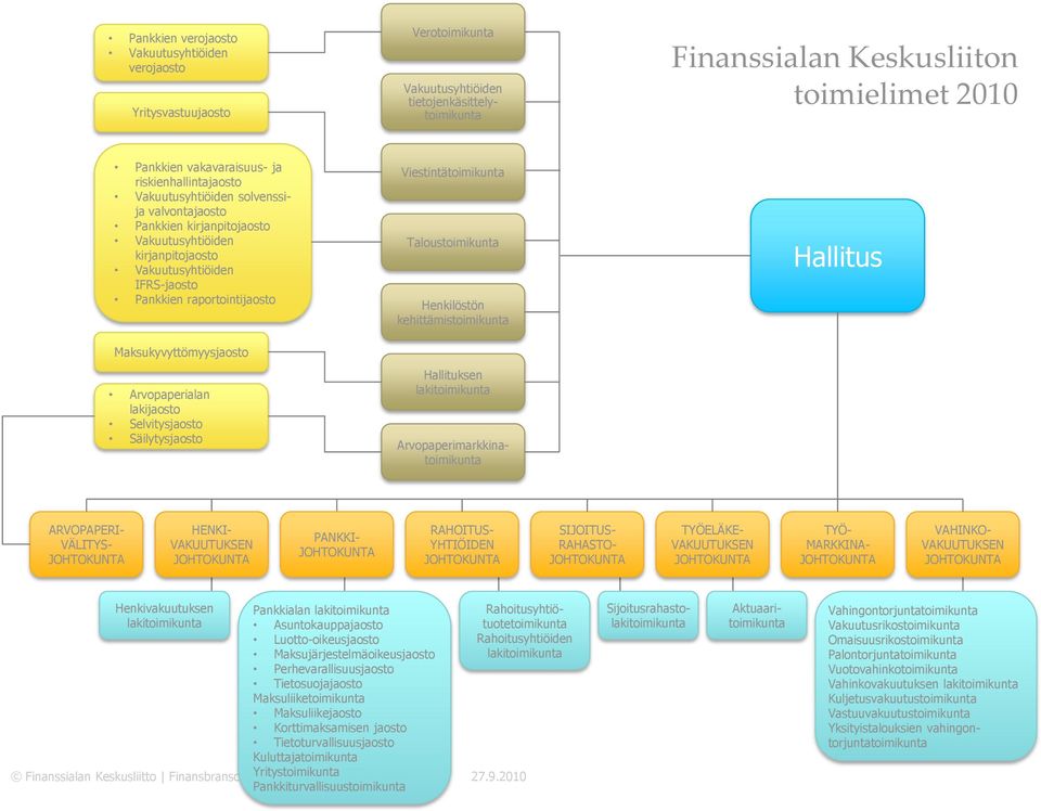 Maksukyvyttömyysjaosto Arvopaperialan lakijaosto Selvitysjaosto Säilytysjaosto Viestintätoimikunta Taloustoimikunta Henkilöstön kehittämistoimikunta Hallituksen lakitoimikunta