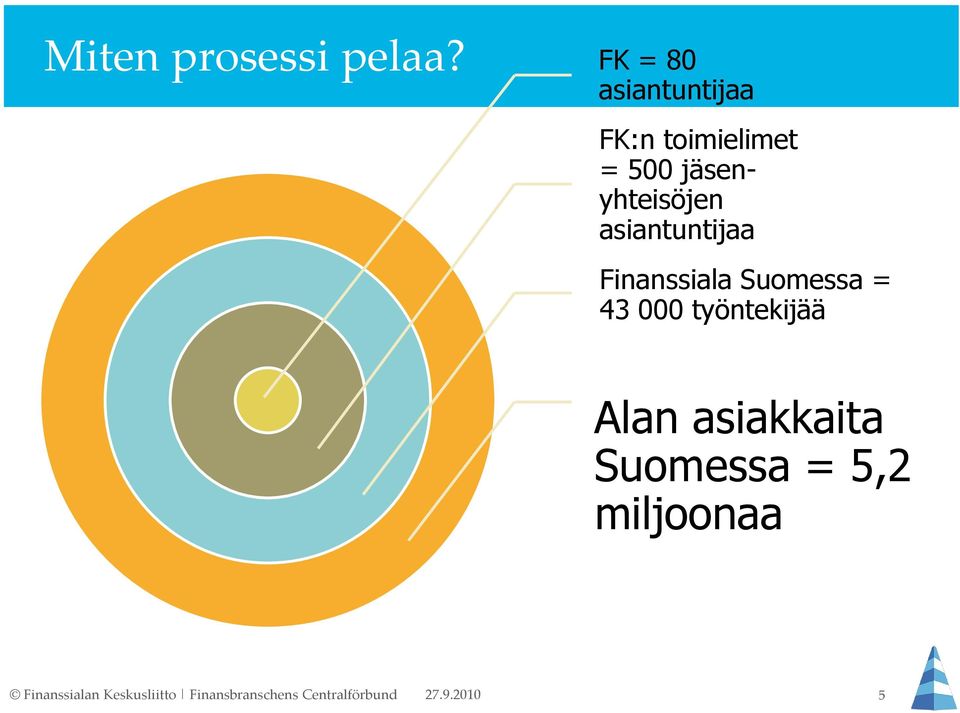 asiantuntijaa Finanssiala Suomessa = 43 000 työntekijää Alan