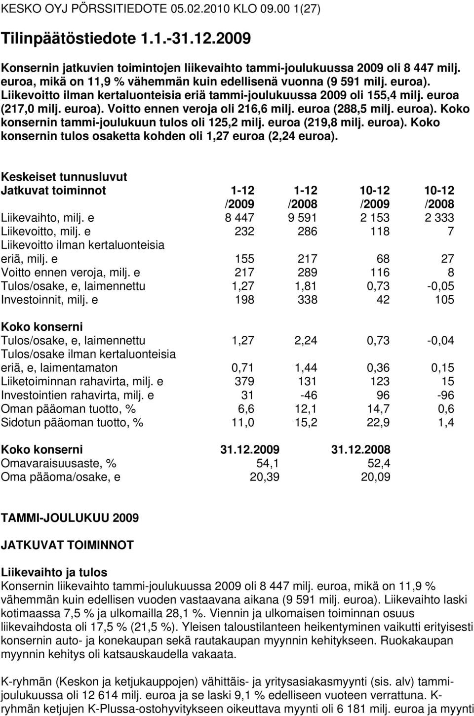 euroa (288,5 milj. euroa). Koko konsernin tammi-joulukuun tulos oli 125,2 milj. euroa (219,8 milj. euroa). Koko konsernin tulos osaketta kohden oli 1,27 euroa (2,24 euroa).