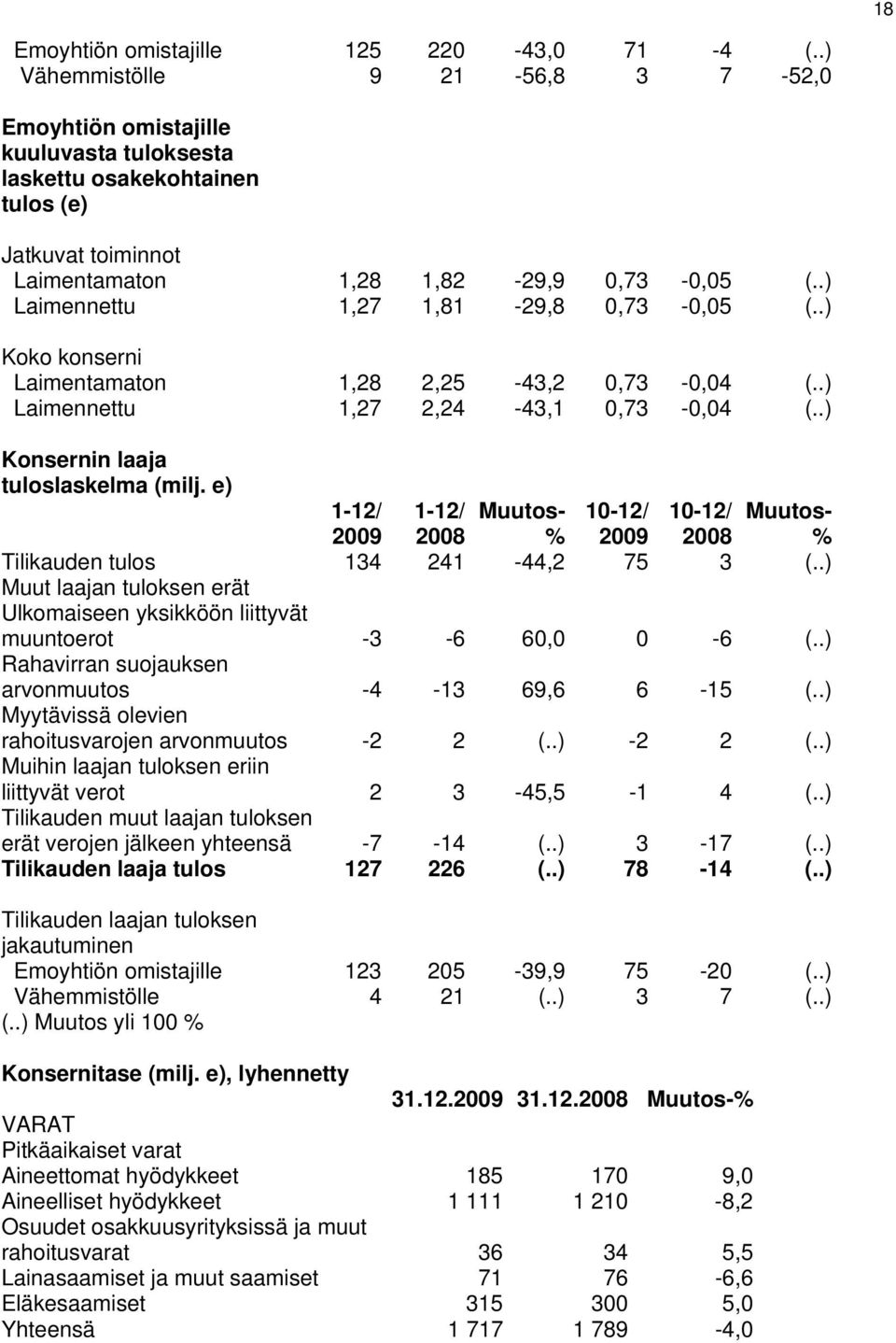 .) Laimennettu 1,27 1,81-29,8 0,73-0,05 (..) Koko konserni Laimentamaton 1,28 2,25-43,2 0,73-0,04 (..) Laimennettu 1,27 2,24-43,1 0,73-0,04 (..) Konsernin laaja tuloslaskelma (milj.