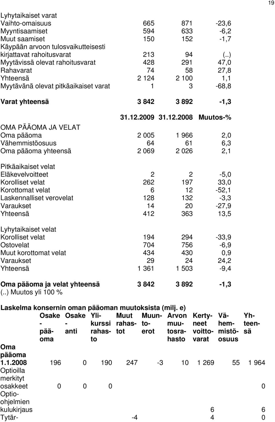 2 100 1,1 Myytävänä olevat pitkäaikaiset varat 1 3-68,8 Varat yhteensä 3 842 3 892-1,3 31.12.