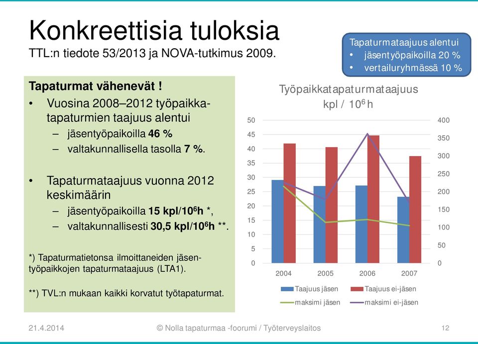 45 40 35 350 300 Tapaturmataajuus vuonna 2012 keskimäärin jäsentyöpaikoilla 15 kpl/10 6 h *, valtakunnallisesti 30,5 kpl/10 6 h **.