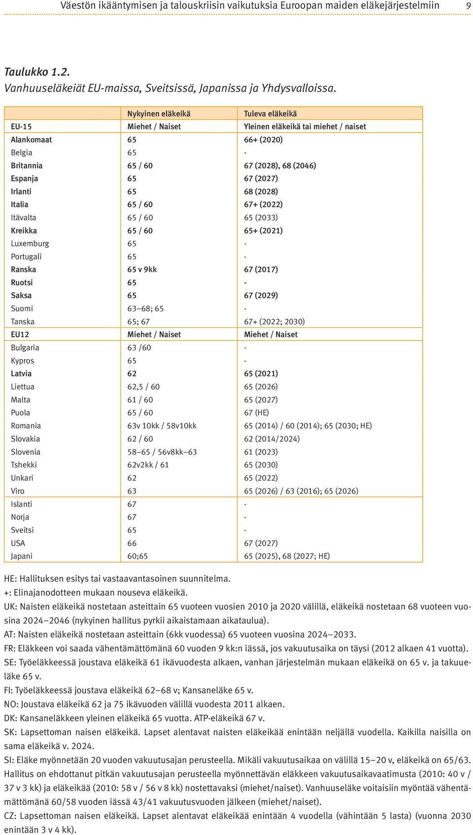 65 68 (2028) Italia 65 / 60 67+ (2022) Itävalta 65 / 60 65 (2033) Kreikka 65 / 60 65+ (2021) Luxemburg 65 - Portugali 65 - Ranska 65 v 9kk 67 (2017) Ruotsi 65 - Saksa 65 67 (2029) Suomi 63 68; 65 -