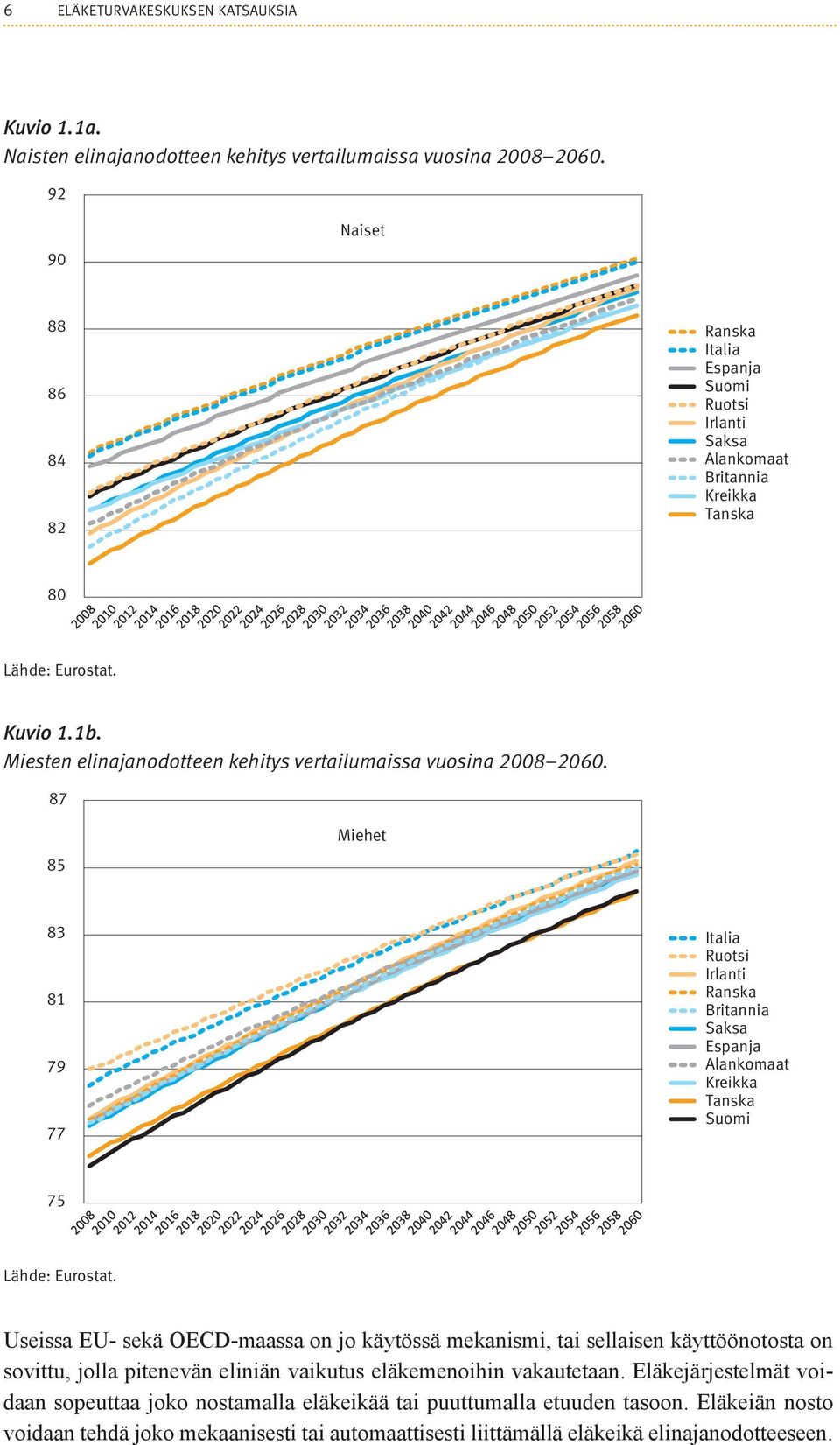 Miesten elinajanodotteen kehitys vertailumaissa vuosina 2008 2060. 87 85 Miehet 83 81 79 77 Italia Ruotsi Irlanti Ranska Britannia Saksa Espanja Alankomaat Kreikka Tanska Suomi 75 Lähde: Eurostat.