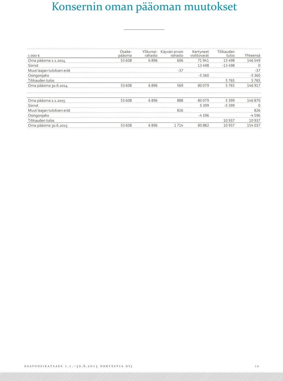 1.2014 53 608 6 896 606 71 941 13 498 146 549 Siirrot 13 498-13 498 0 Muut laajan tuloksen erät -37-37 Osingonjako -5 360-5 360 Tilikauden tulos 5 765 5 765 Oma