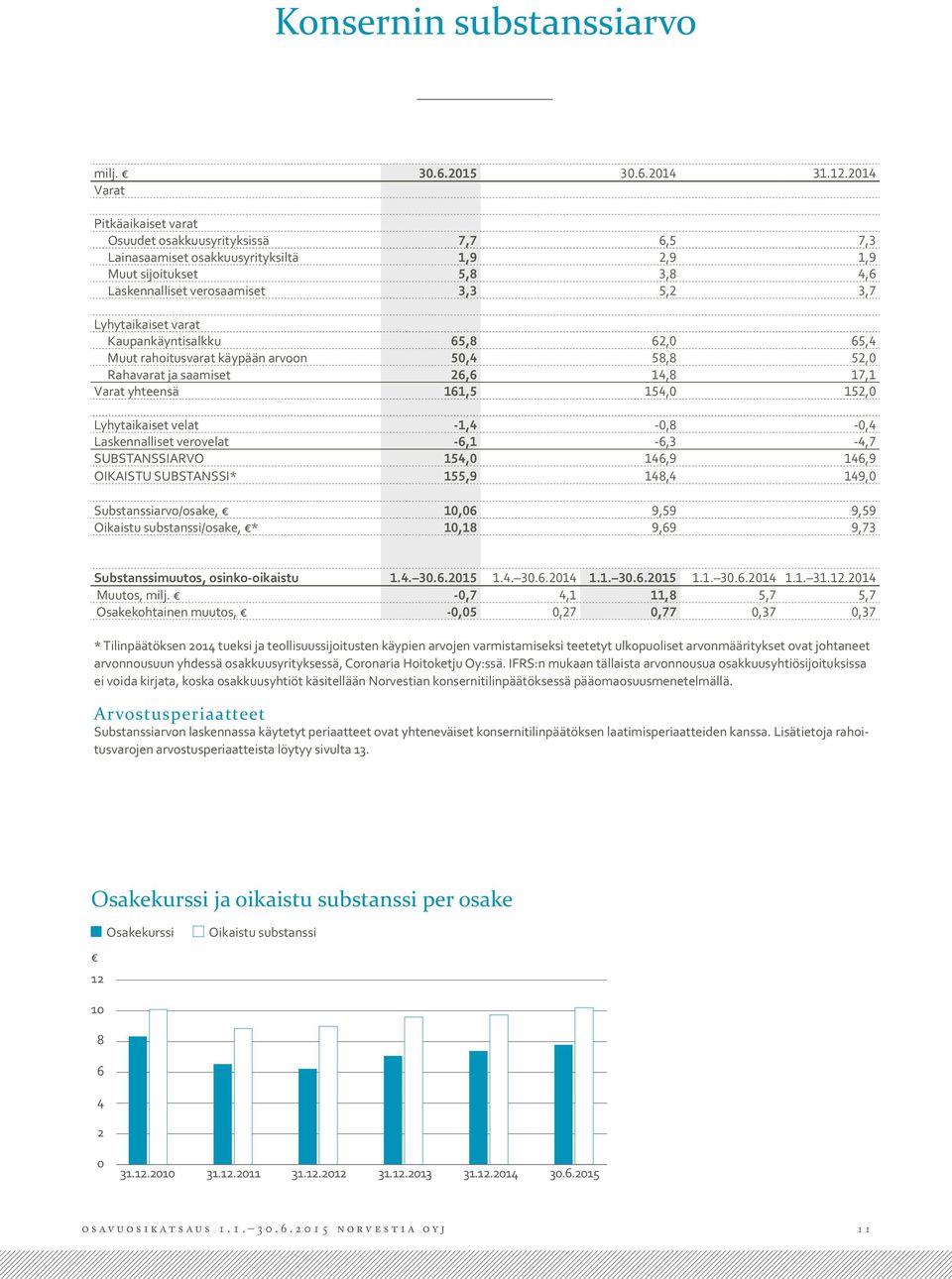 varat Kaupankäyntisalkku 65,8 62,0 65,4 Muut rahoitusvarat käypään arvoon 50,4 58,8 52,0 Rahavarat ja saamiset 26,6 14,8 17,1 Varat yhteensä 161,5 154,0 152,0 Lyhytaikaiset velat -1,4-0,8-0,4