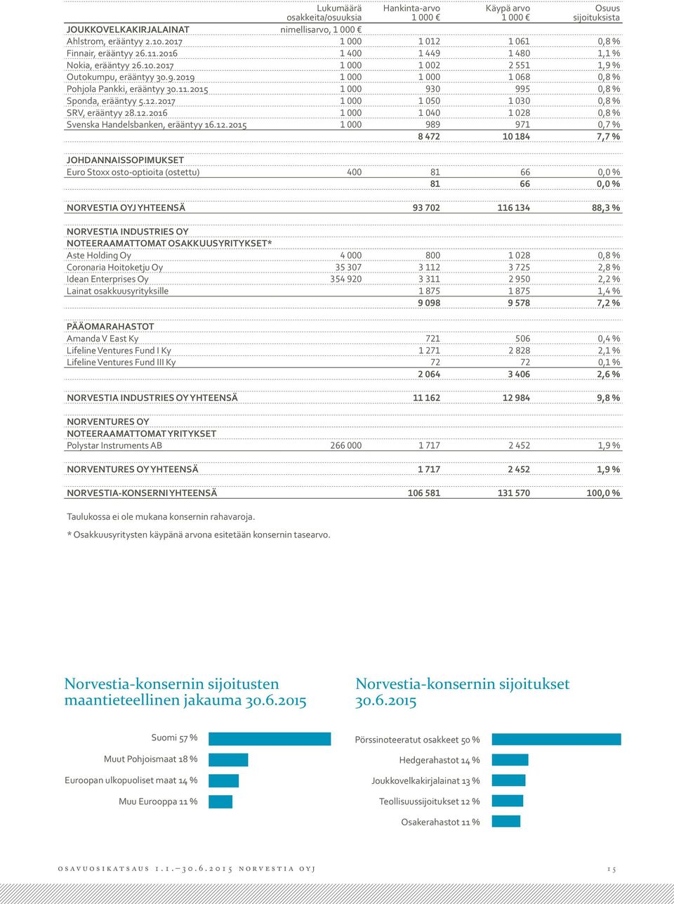 11.2015 1 000 930 995 0,8 % Sponda, erääntyy 5.12.