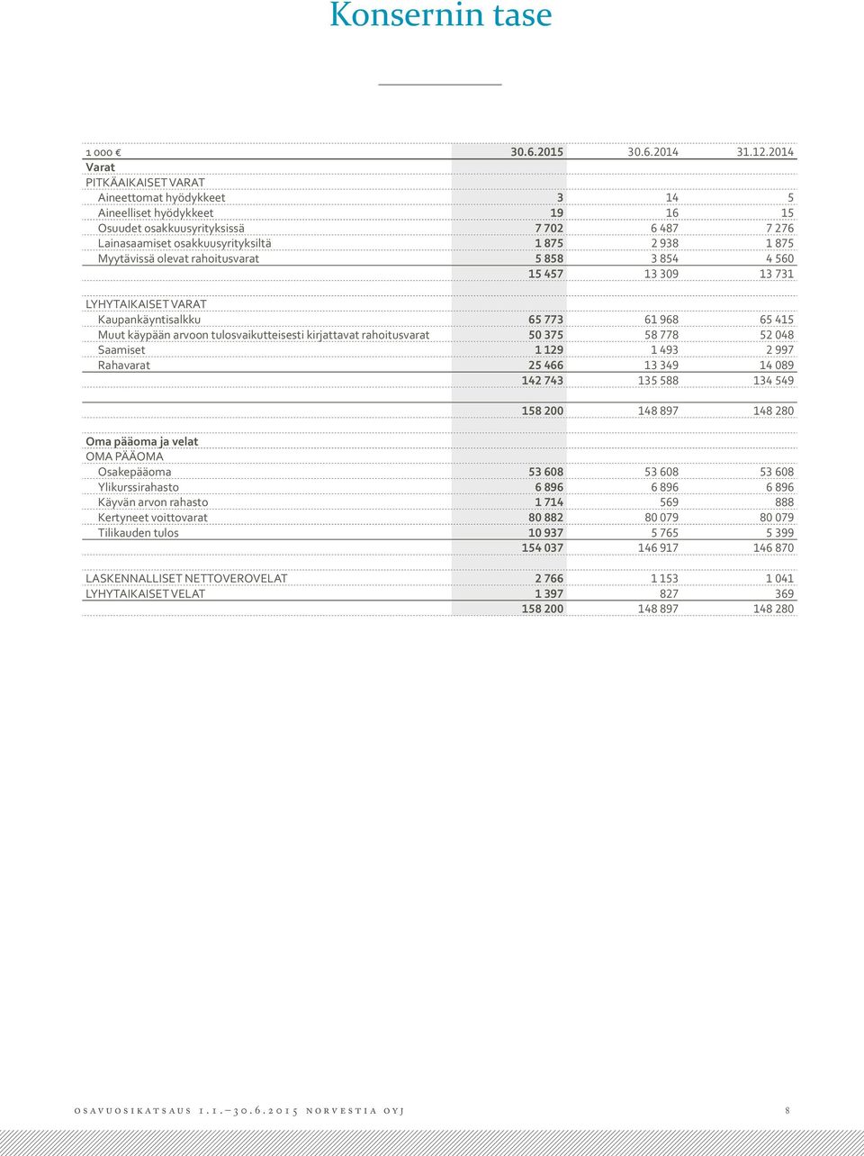 Myytävissä olevat rahoitusvarat 5 858 3 854 4 560 15 457 13 309 13 731 LYHYTAIKAISET VARAT Kaupankäyntisalkku 65 773 61 968 65 415 Muut käypään arvoon tulosvaikutteisesti kirjattavat rahoitusvarat 50