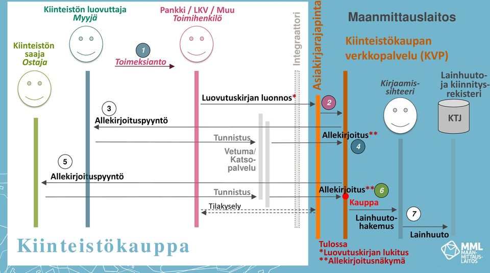 Asiakirjarajapinta 2 Maanmittauslaitos Kiinteistökaupan verkkopalvelu (KVP) Allekirjoitus** 4 Allekirjoitus** 6 Kauppa