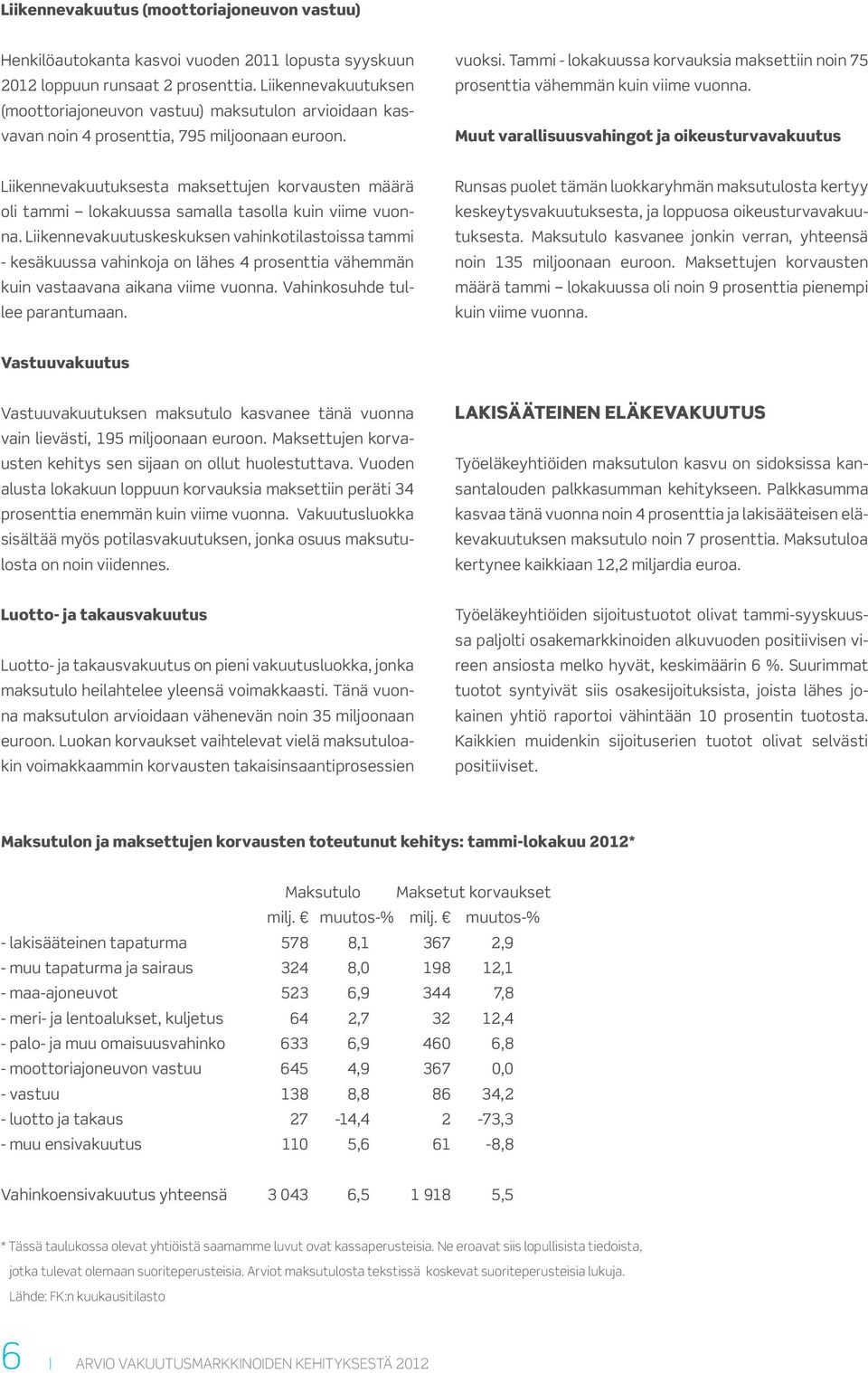 Tammi - lokakuussa korvauksia maksettiin noin 75 prosenttia vähemmän kuin viime vuonna.