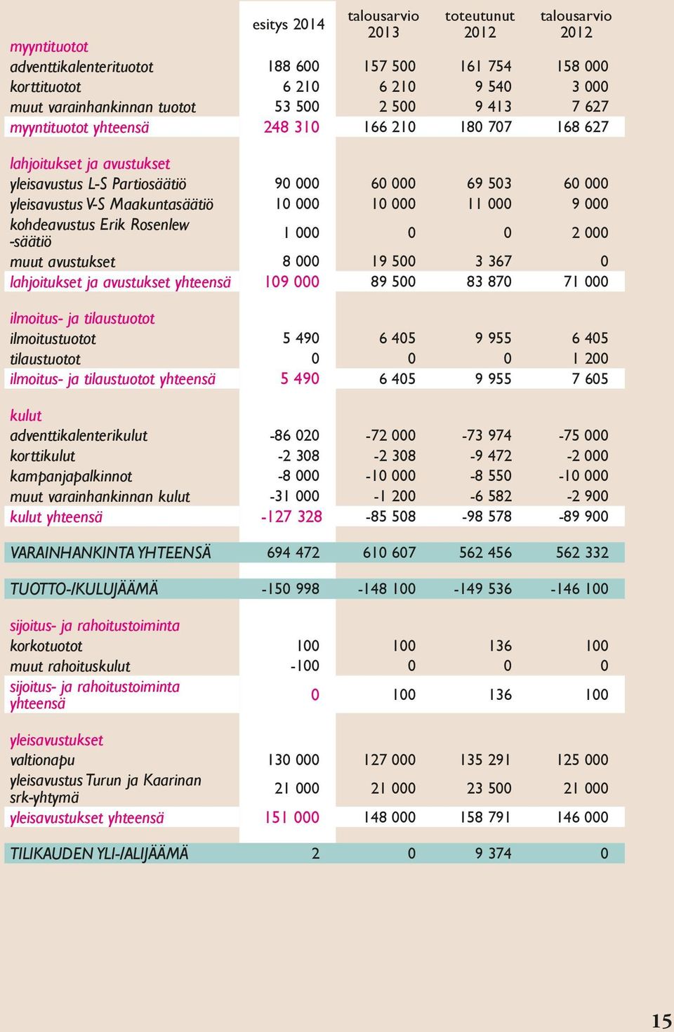 10 000 11 000 9 000 kohdeavustus Erik Rosenlew -säätiö 1 000 0 0 2 000 muut avustukset 8 000 19 500 3 367 0 lahjoitukset ja avustukset yhteensä 109 000 89 500 83 870 71 000 ilmoitus- ja tilaustuotot