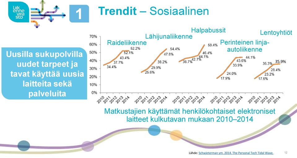 Perinteinen linjaautoliikenne Matkustajien käyttämät henkilökohtaiset elektroniset