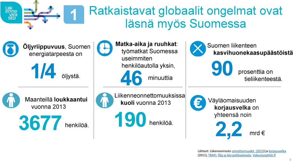 Matka-aika ja ruuhkat: työmatkat Suomessa useimmiten henkilöautolla yksin, 46 minuuttia Liikenneonnettomuuksissa kuoli vuonna 2013 190