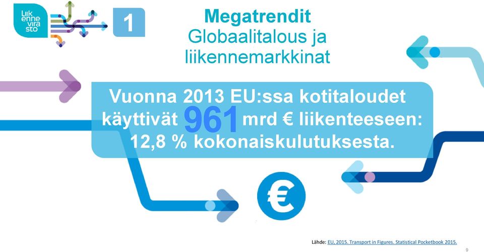 liikenteeseen: 12,8 % kokonaiskulutuksesta.