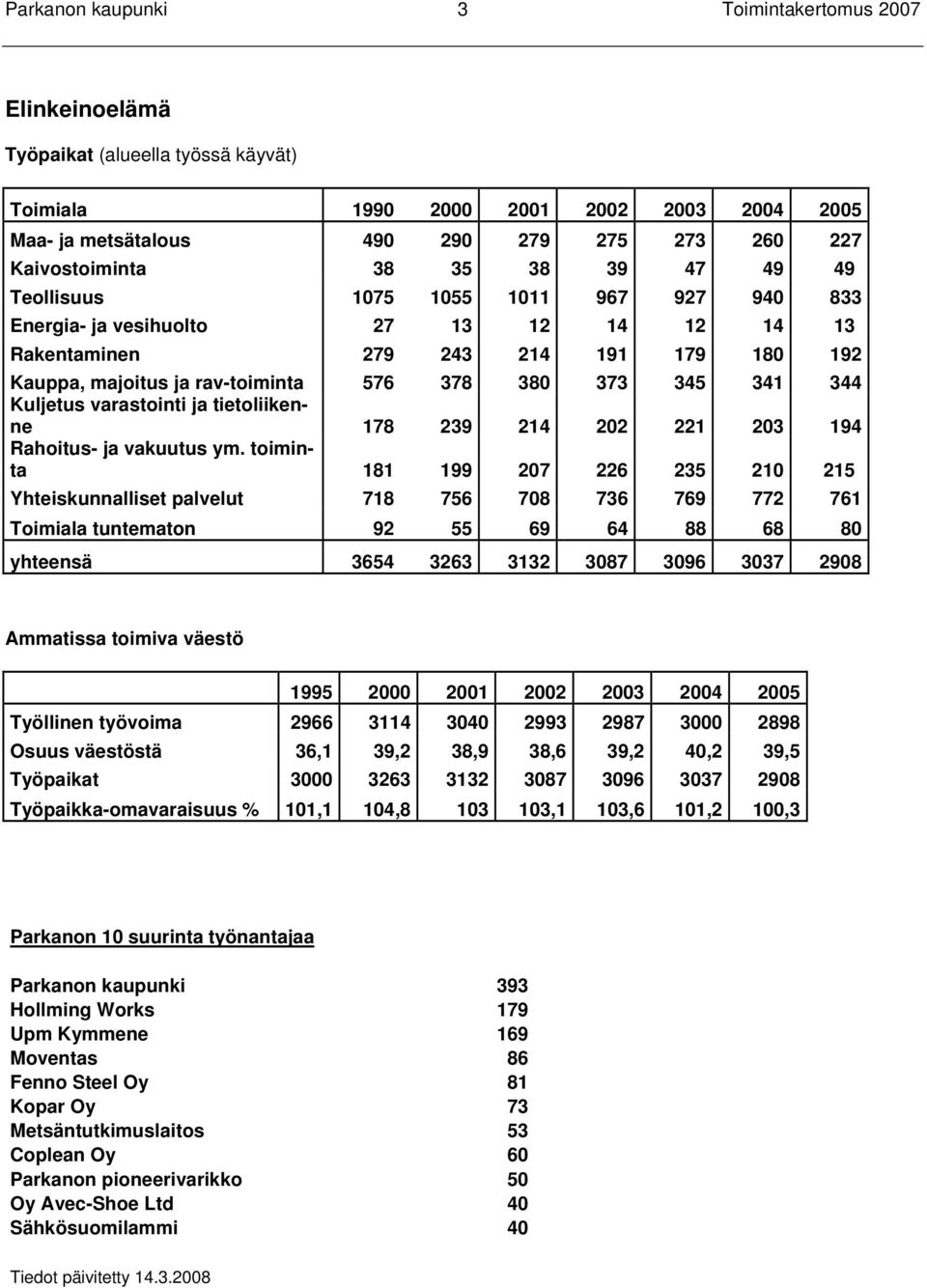 345 341 344 Kuljetus varastointi ja tietoliikenne 178 239 214 202 221 203 194 Rahoitus- ja vakuutus ym.