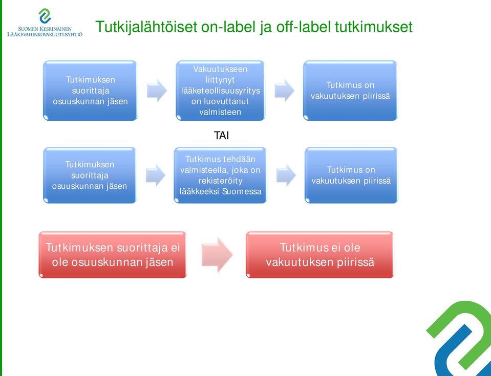 Tutkimus tehdään valmisteella, joka on rekisteröity lääkkeeksi Suomessa Tutkimus on vakuutuksen piirissä