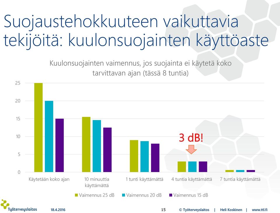 5 0 Käytetään koko ajan 10 minuuttia käyttämättä 1 tunti käyttämättä 4 tuntia käyttämättä 7 tuntia