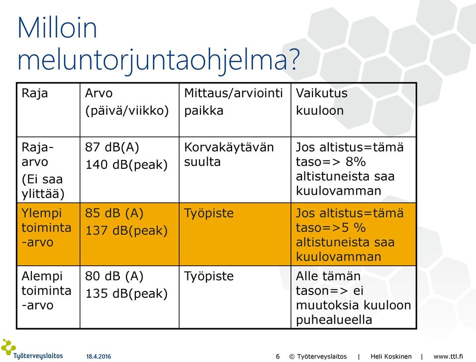 Korvakäytävän suulta Jos altistus=tämä taso=> 8% altistuneista saa kuulovamman Ylempi toiminta -arvo 85 db (A) 137 db(peak)