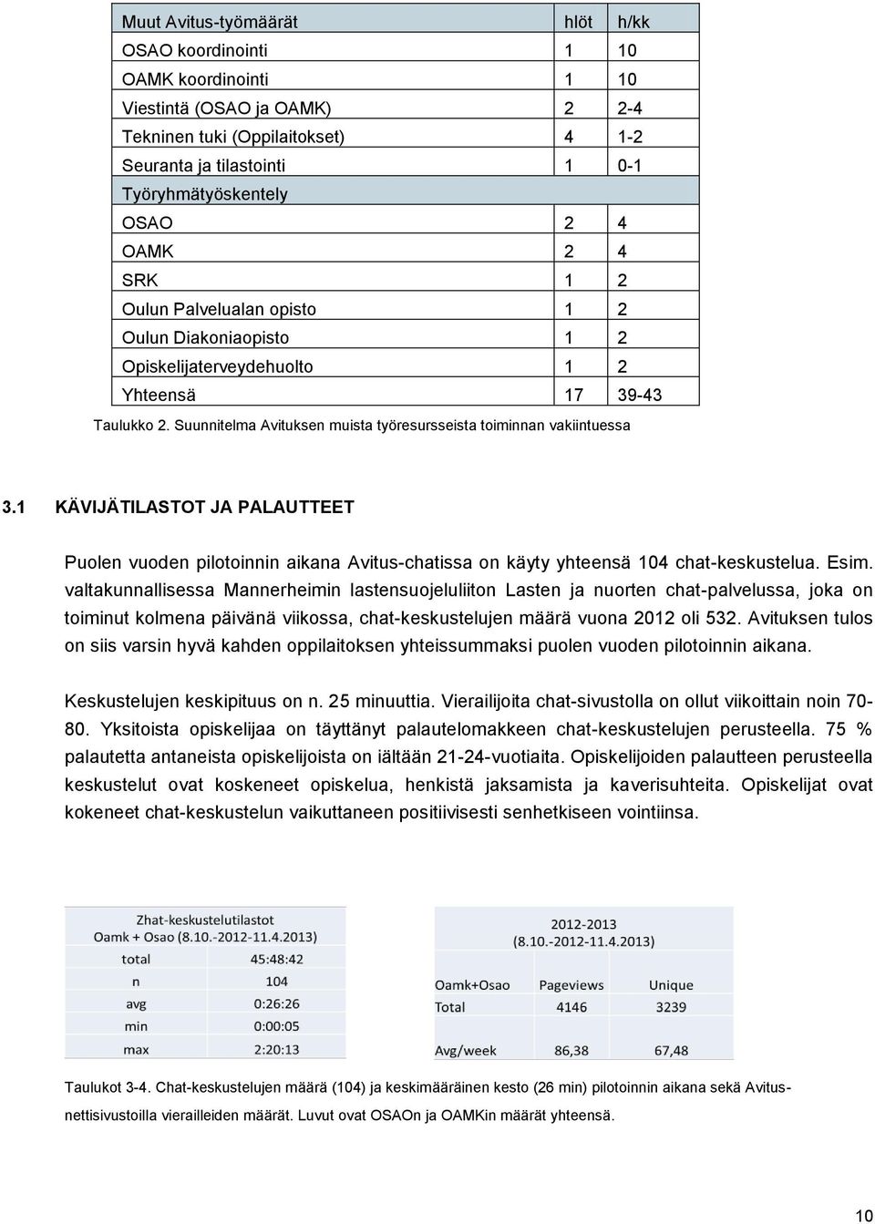 Suunnitelma Avituksen muista työresursseista toiminnan vakiintuessa 3.1 KÄVIJÄTILASTOT JA PALAUTTEET Puolen vuoden pilotoinnin aikana Avitus-chatissa on käyty yhteensä 104 chat-keskustelua. Esim.