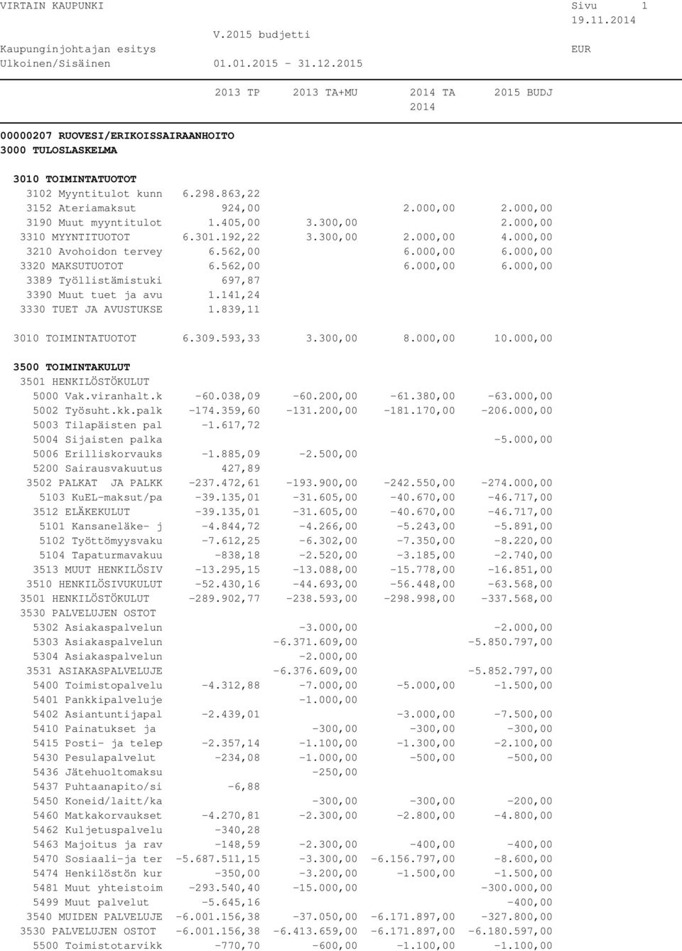 000,00 3320 MAKSUTUOTOT 6.562,00 6.000,00 6.000,00 3389 Työllistämistuki 697,87 3390 Muut tuet ja avu 1.141,24 3330 TUET JA AVUSTUKSE 1.839,11 6.309.593,33 3.300,00 8.000,00 10.000,00 5000 Vak.