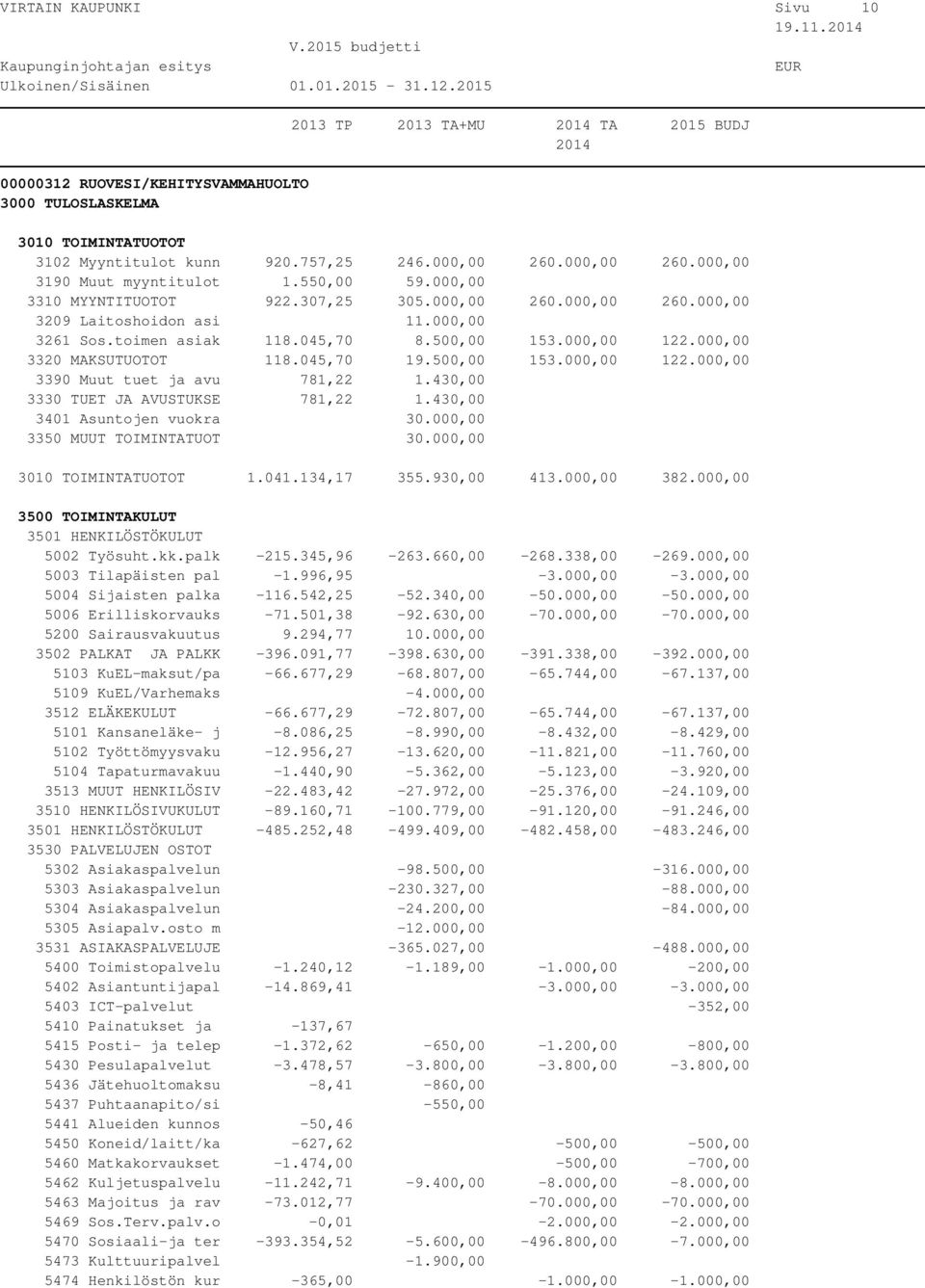 500,00 153.000,00 122.000,00 3390 Muut tuet ja avu 781,22 1.430,00 3330 TUET JA AVUSTUKSE 781,22 1.430,00 3401 Asuntojen vuokra 30.000,00 3350 MUUT TOIMINTATUOT 30.000,00 1.041.134,17 355.930,00 413.